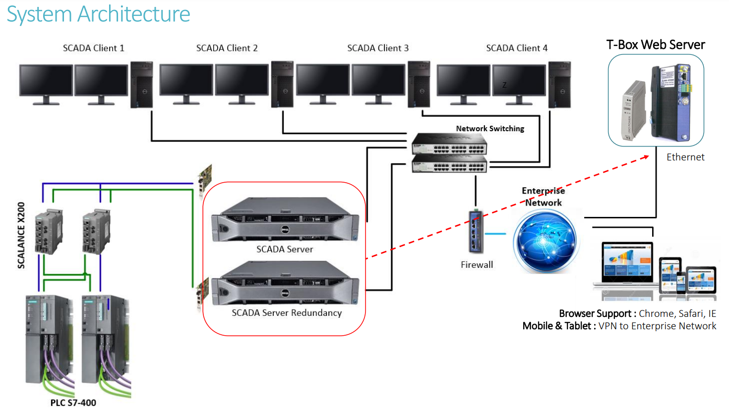 System Architecture